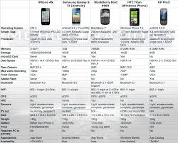 Tale Of The Tape Apple Iphone 4s Vs Blackberry Bold 9900