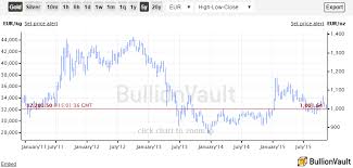 Selling Pressure Slowing In Wholesale Gold Bar Market As