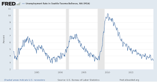 Unemployment Rate In Seattle Tacoma Bellevue Wa Msa