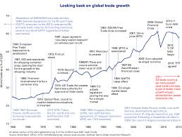 A Recent History Of Global Trade In One Chart Heisenberg