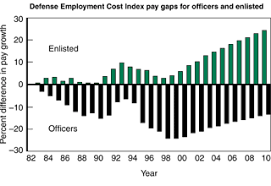 Keeping Military Pay Competitive The Outlook For Civilian