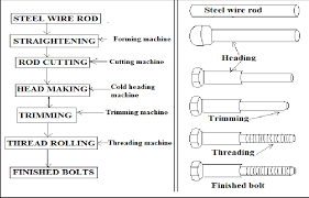Process Flow Diagram Of Bolt Making Download Scientific