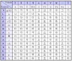 Learn Korean Easily Hangul Chart
