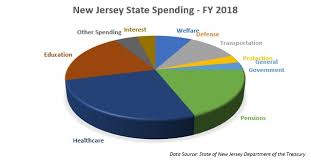 Nj 2018 State Spending Pie Chart Spryte Communications