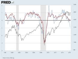Creating A Stock Market Leading Indicator On A Fred