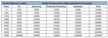 British Airways Award Chart Points With A Crew