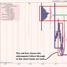 How To Trade Options Using Market Profile With Real Examples