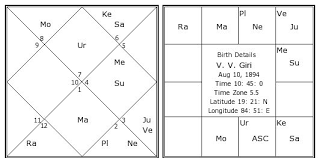 V V Giri Birth Chart V V Giri Kundli Horoscope By