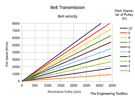 Belt Transmissions Length And Speed Of Belt