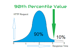 90th percentile in performance testing
