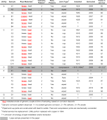 Table 2 From Mineralogical Evidence Of Galvanic Corrosion In