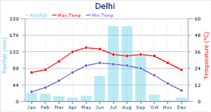 Weather In India Expat Arrivals