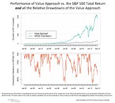 The History Of Value Investing Euclidean Technologies