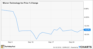 Why Micron Technology Inc Stock Lost 13 9 In September