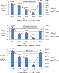 Examining the number of deaths per confirmed case and per 100,000 population. Updates On Malaria Incidence And Profile In Malaysia From 2013 To 2017 Malaria Journal Full Text