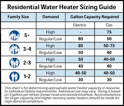 What Size Water Heater Do I Need Water Heater Hub