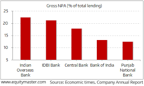 Rising Bad Loans At Indian Banks Chart Of The Day 12 July