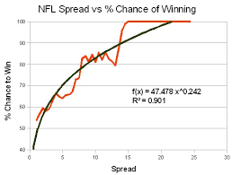 Chance Of A Football Team Winning Knowing The Vegas Spread