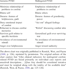 Clinical Indicators Of Malingered Combat Related Ptsd