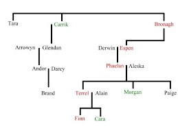 Morgans Most Recent Family Tree Names In Red Are Monarchs