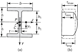 5 7 normal and shear stresses bending