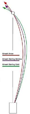Almark Sterling Slimline Bias Chart Almark Bowls Arrow