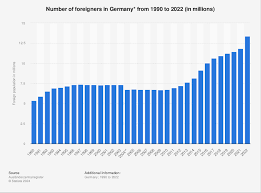 foreigner numbers in germany 1990 2022