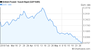Gbp Sar Chart 3 Months Chartoasis Com
