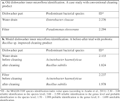 Table 1 From Probiotic Bacillus Sp Environmental Strains As