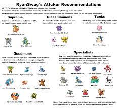 A more comprehensive take on an Attacker Tier List : r/TheSilphRoad