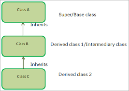 types of inheritance in java single