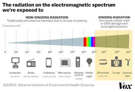 Cellphones Radiation And Miscarriage Scientists Find Link
