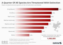 Chart A Quarter Of All Species Are Threatened With