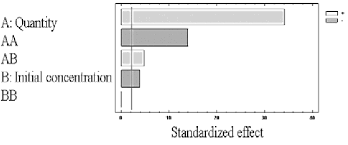 Standardized Pareto Chart For The Ccd At P 0 05 Source