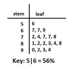 Stem And Leaf Plot