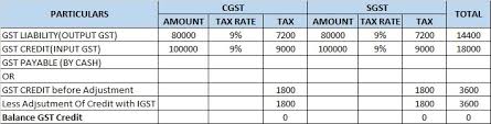 Adjustment Of Credit In Case Of Cgst Sgst Igst From 1 Feb 2019