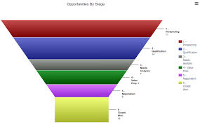 Creating A Funnel Chart Quick Base Help