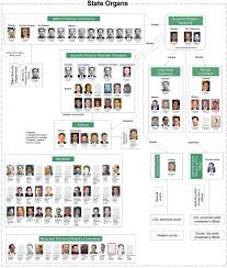 2009 Democratic Peoples Republic Of Korea Leadership Chart