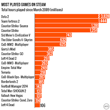Introducing Steam Gauge Ars Reveals Steams Most Popular