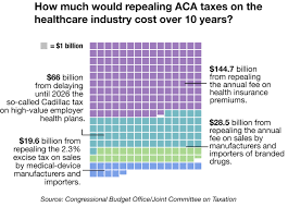 Healthcare Groups Seek Alternatives To Kill Aca Taxes If Gop