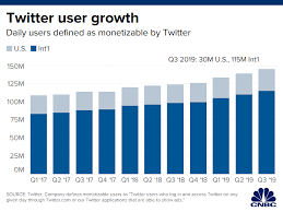 Twitter Twtr Earnings Q3 2019 Miss On Top And Bottom Lines
