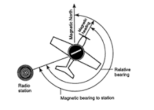 Image result for what is the difference between a course and bearing