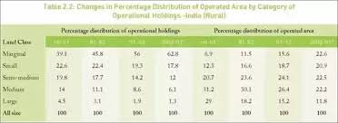 What Are The Problems In The Agriculture Sector In India And