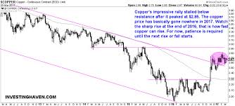 Copper Price Chart Suggests If Copper Investors Should Buy