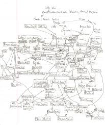 The Rpg Lineage Chart