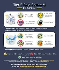 Lugia And Articuno Counter Chart With Moveset