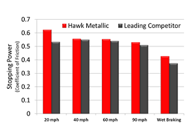 Sintered Metallic Brake Pads Hawk Performance