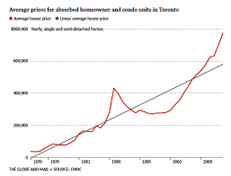 Toronto House Prices Sprung Investment Managment