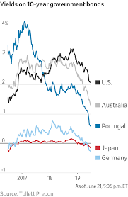 Bond Yield Plunge Confounds The Worlds Economy Wsj