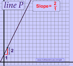 Slope Of A Line Worksheet With Answer